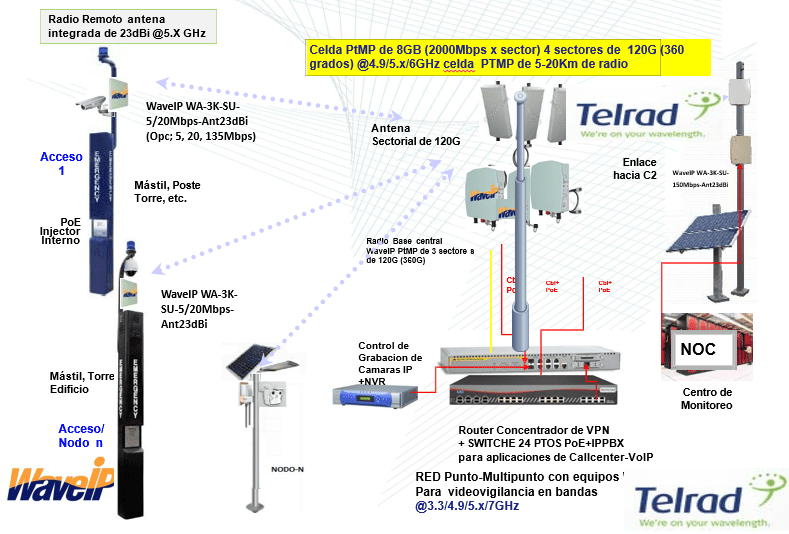 Postes de Auxilio SOS Metro/Carretero