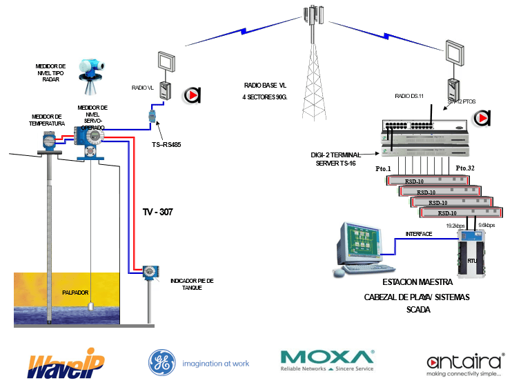 Telecomunicaciones por Radio