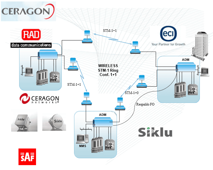 Red en anillo STM-1/4 wireless Bandas 5-38, 60-80 GHz
